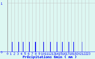 Diagramme des prcipitations pour Cerizols (09)