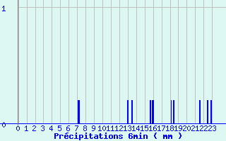 Diagramme des prcipitations pour Lussac-Les-Chateaux (86)