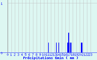 Diagramme des prcipitations pour Lassy (14)