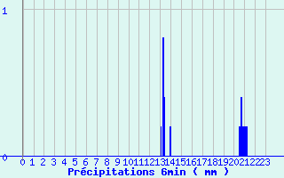 Diagramme des prcipitations pour Lembeye (64)