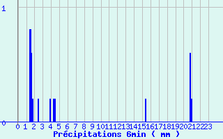 Diagramme des prcipitations pour Palinges (71)