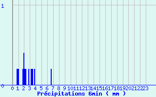 Diagramme des prcipitations pour Camaret (29)