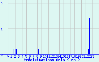 Diagramme des prcipitations pour Camaret (29)