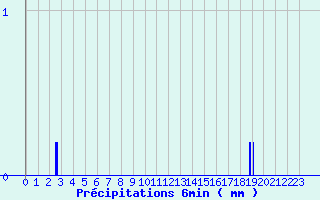 Diagramme des prcipitations pour Maule (78)