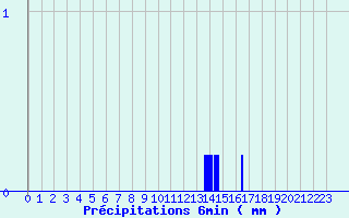 Diagramme des prcipitations pour Licq-Atherey (64)