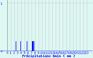 Diagramme des prcipitations pour Evron (53)