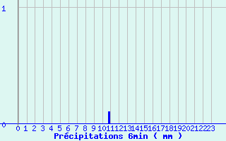 Diagramme des prcipitations pour Bozel (73)