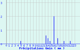Diagramme des prcipitations pour Saint-Mathurin-sur-Loire (49)