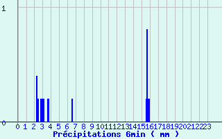 Diagramme des prcipitations pour Marigny-le-Cahout (21)