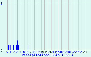 Diagramme des prcipitations pour Autrans (38)