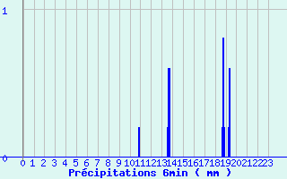 Diagramme des prcipitations pour Saint-Loup-de-Naud (77)