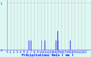 Diagramme des prcipitations pour Le Roulier (88)