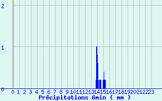 Diagramme des prcipitations pour Paray-sous-Briailles (03)