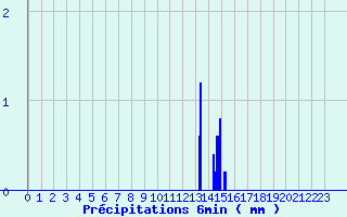 Diagramme des prcipitations pour Cours-la-Ville (69)