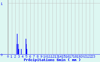 Diagramme des prcipitations pour Chomelix (43)