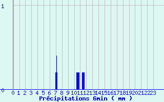 Diagramme des prcipitations pour Vayrac - Brouss (46)