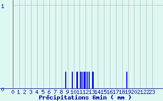 Diagramme des prcipitations pour Fourneaux (42)