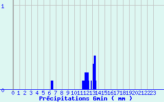 Diagramme des prcipitations pour Saint-Romain-Lachalm (43)