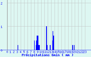 Diagramme des prcipitations pour Monpazier (24)