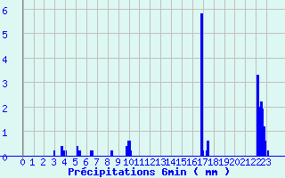 Diagramme des prcipitations pour Grospierres - Tourasse (07)