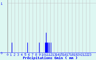 Diagramme des prcipitations pour Saint Aupre (38)