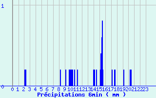 Diagramme des prcipitations pour Boviolles (55)