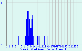 Diagramme des prcipitations pour Saint-Sauveur-en-Diois (26)