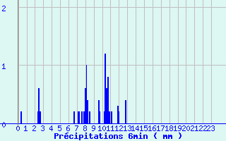Diagramme des prcipitations pour Arzal (56)