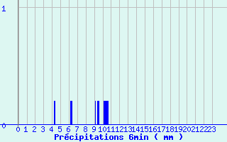 Diagramme des prcipitations pour Montagny (42)