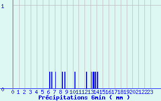 Diagramme des prcipitations pour Serre-Nerpol (38)