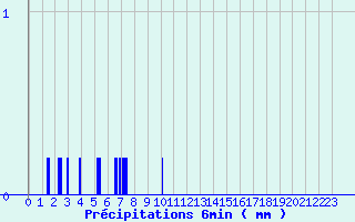 Diagramme des prcipitations pour Asson (64)