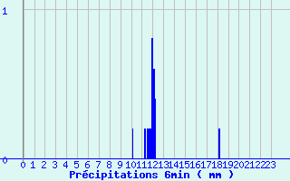 Diagramme des prcipitations pour Marans (17)