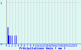 Diagramme des prcipitations pour Cunfin (10)