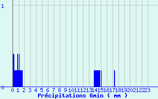 Diagramme des prcipitations pour Augirein (09)