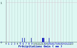 Diagramme des prcipitations pour Coray (29)