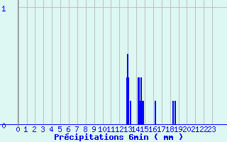 Diagramme des prcipitations pour Saint-Florent-sur-Cher (18)