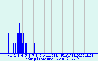 Diagramme des prcipitations pour Arnay (21)