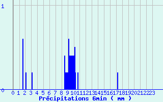 Diagramme des prcipitations pour Carros (06)