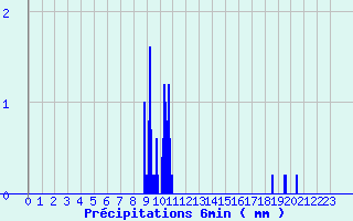 Diagramme des prcipitations pour Montcheutin (08)