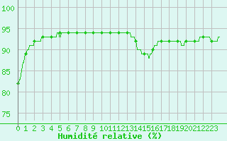 Courbe de l'humidit relative pour Cap Pertusato (2A)