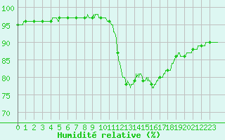 Courbe de l'humidit relative pour Ile d'Yeu - Saint-Sauveur (85)