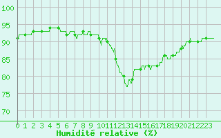 Courbe de l'humidit relative pour Ile d'Yeu - Saint-Sauveur (85)