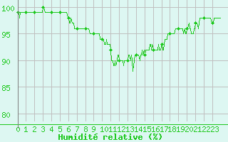 Courbe de l'humidit relative pour Caen (14)