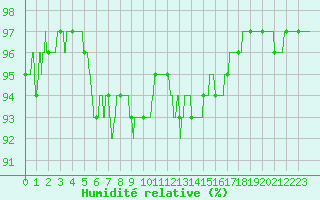 Courbe de l'humidit relative pour Reims-Prunay (51)