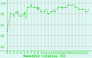 Courbe de l'humidit relative pour Ste (34)