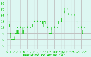 Courbe de l'humidit relative pour Cap Gris-Nez (62)