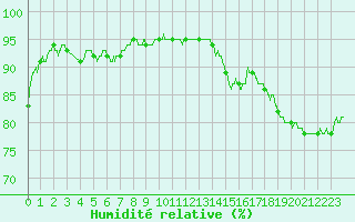 Courbe de l'humidit relative pour Calais / Marck (62)