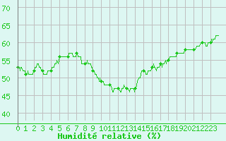 Courbe de l'humidit relative pour Nmes - Courbessac (30)