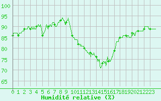 Courbe de l'humidit relative pour Toussus-le-Noble (78)