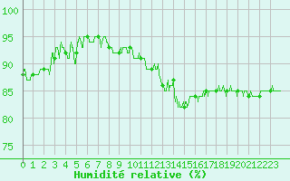 Courbe de l'humidit relative pour Saint-Brieuc (22)
